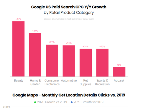 Google US paid search CPC year by year growth