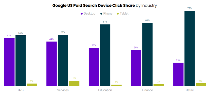 Google US paid search device click share by industry