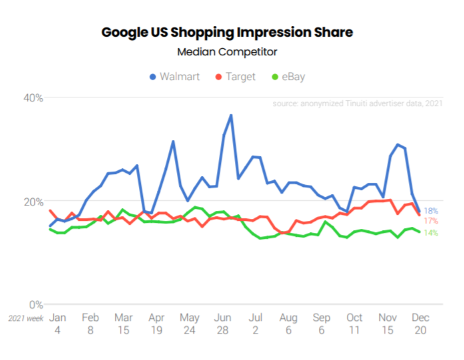 Google US shopping impression share