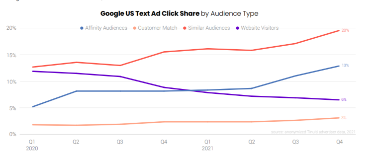Google US text ad click share by audience type