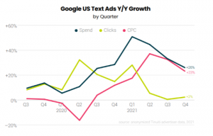 Google Ads Benchmark Report by Tinuiti | Q4 2021 | Key Highlights - Karooya