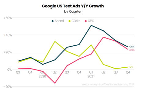 Google US text ads year over year growth