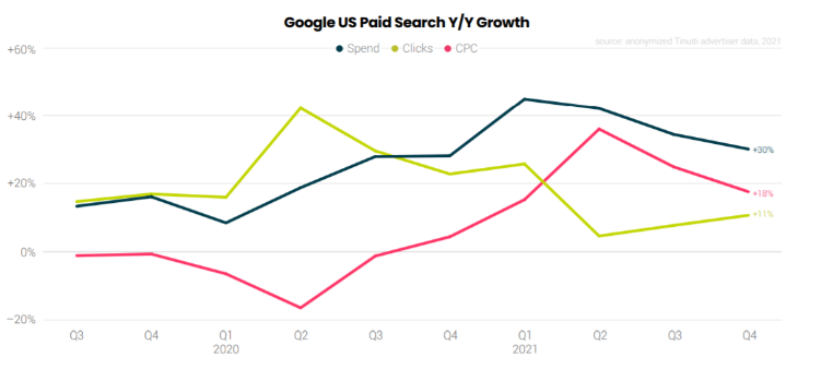 Google us paid search year by year growth
