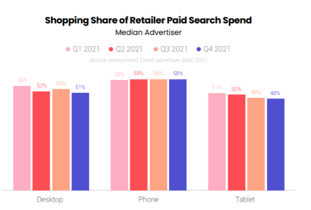 Shopping share of retailer paid search spend