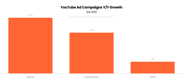 YouTube Ad campaigns year by year growth