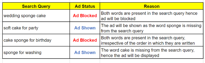 Wedding sponge cake search query google ads