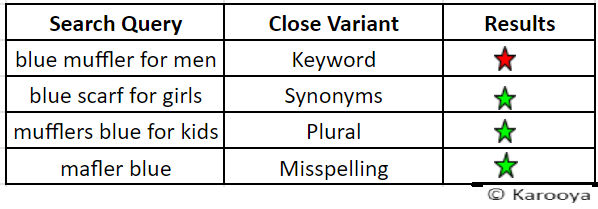 Close variant with broad match negative keyword