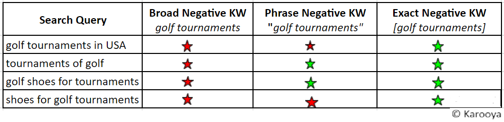 golf tournament example for broad, phrase and exact match type
