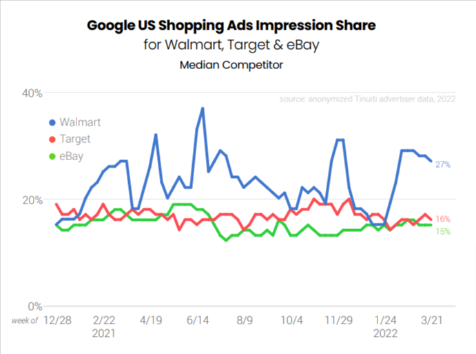 Google ads shopping ads impression share