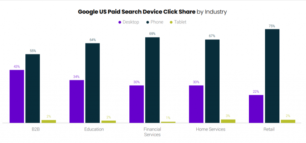 Google paid search device click share