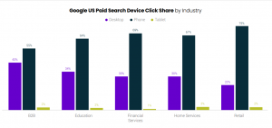 Google Ads Benchmark Report by Tinuiti | Q1 2022 | Key Highlights - Karooya