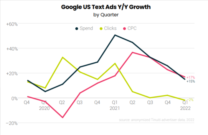 Google US text ads Y/Y growth