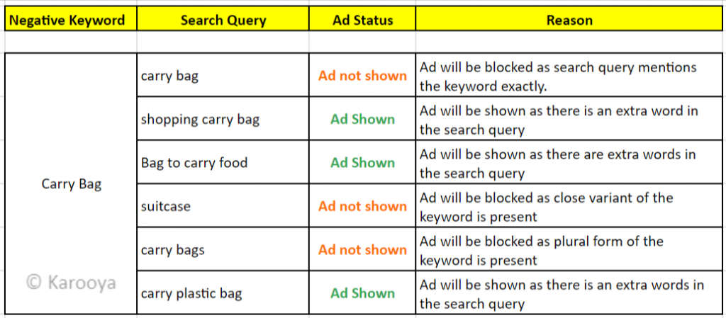 Negative exact match type in Amazon