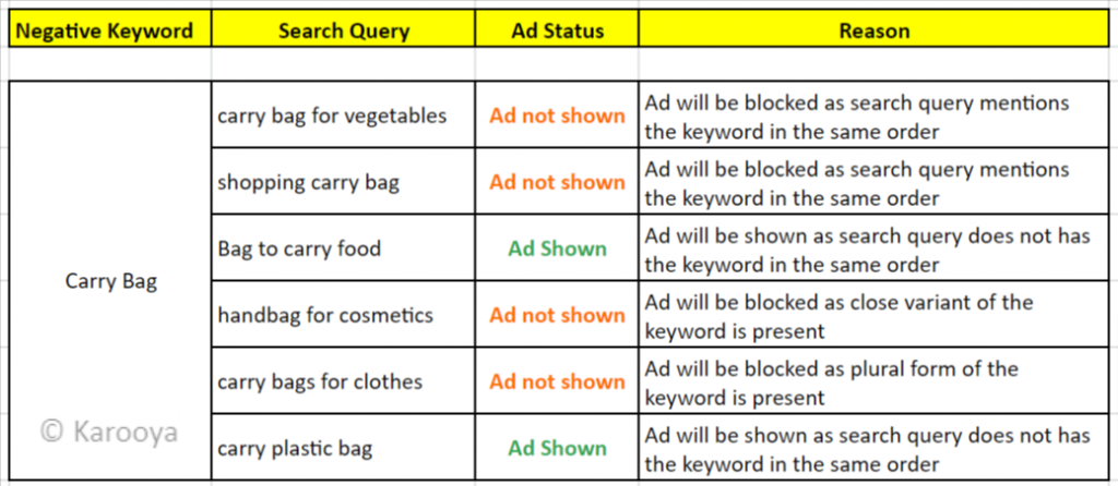 Phrase Match negative keyword match type in Amazon