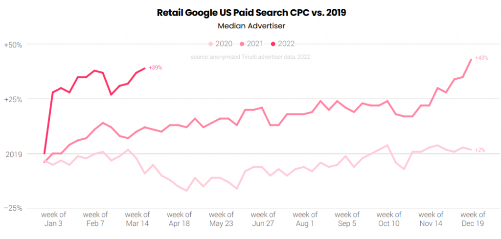 Retail google us paid search growth