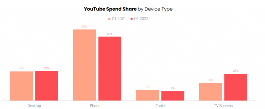 YouTube spend by device
