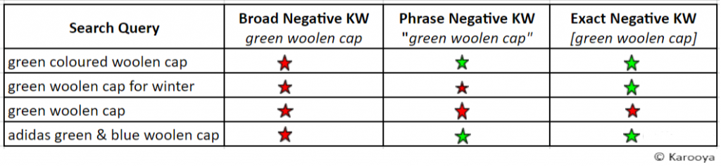 Should negative keyword be a broad match