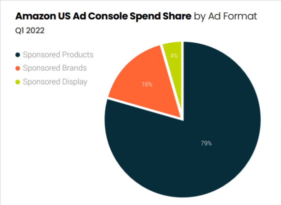 Amazon Ad Console spend share