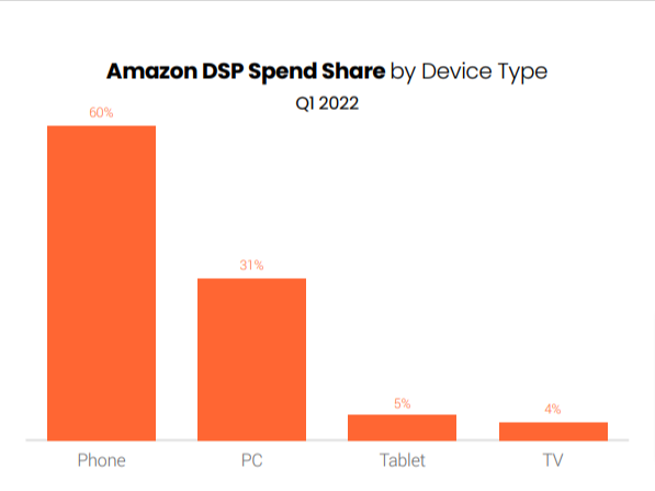 Amazon DSP Spend Share By Device Type