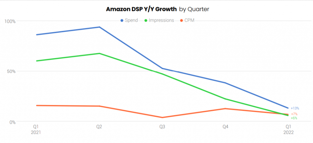 Amazon DSP Y/Y Growth