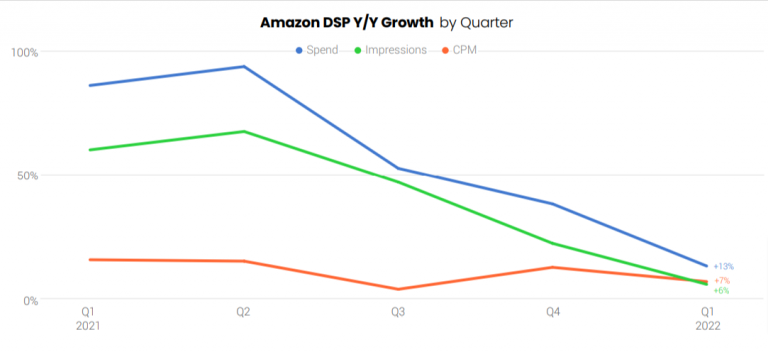 Amazon Ads Benchmark Report by Tinuiti | Q1 2022 | Key Highlights - Karooya