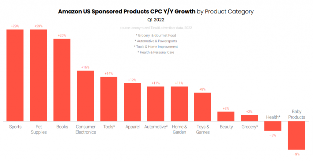 Amazon US Sponsored Products CPC Y/Y Growth by product category