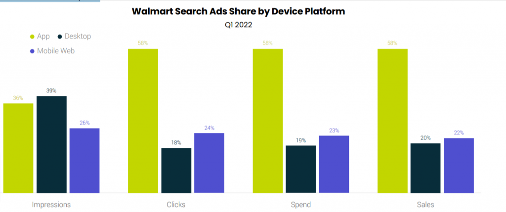 Walmart search ads share by device platform