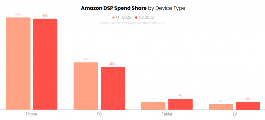 Amazon DSP Spend Share by Device