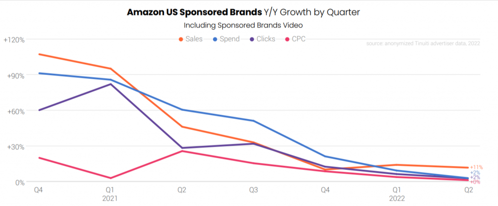 Amazon US Sponsored Brands Growth