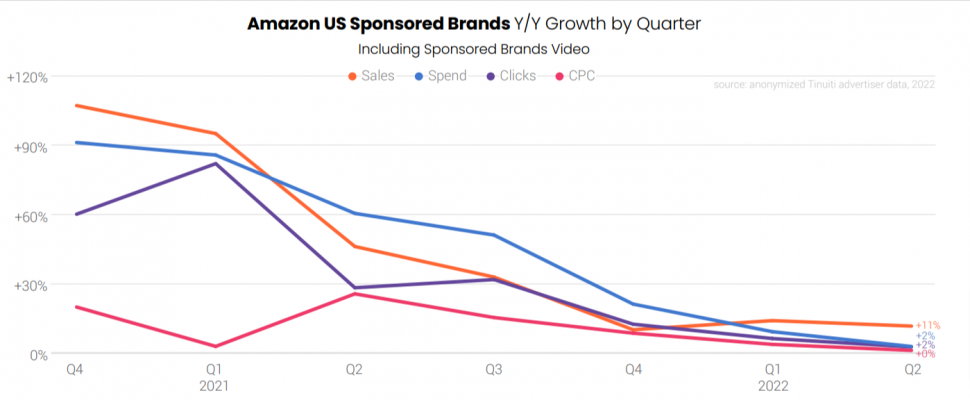 Amazon Ads Benchmark Report by Tinuiti | Q2 2022 | Key Highlights - Karooya