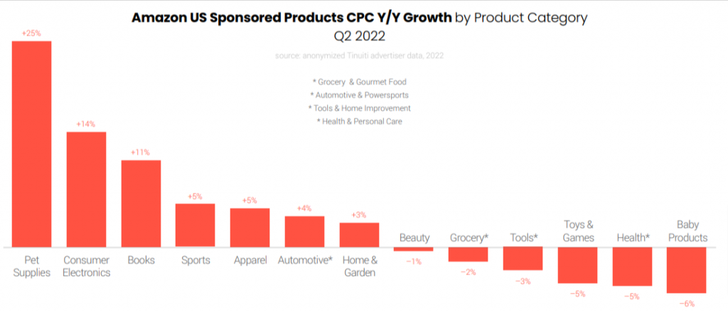 Amazon US sponsored products CPC growth