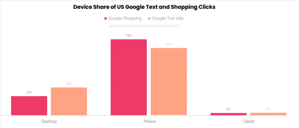 Device share of US Google Text and shopping clicks