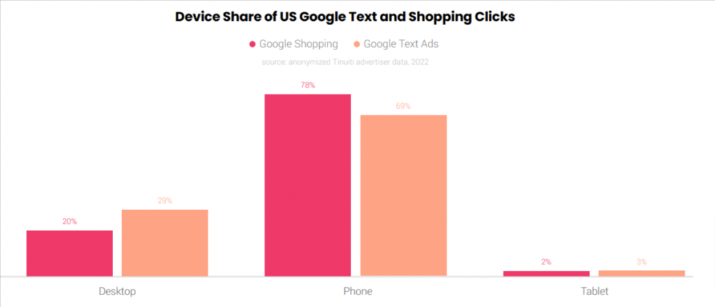 Device share of US google text and shopping clicks