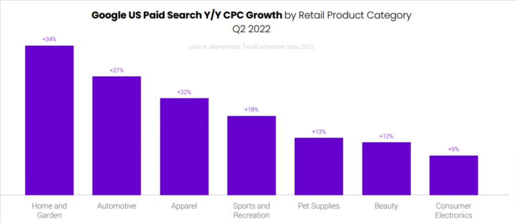Google US Paid Search CPC Growth Retail