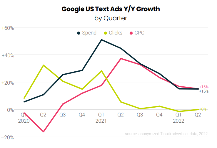 Google Ads Benchmark Report by Tinuiti, Q2 2022