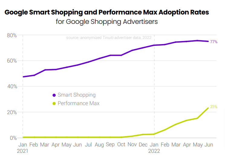 Google smart shopping and performance max