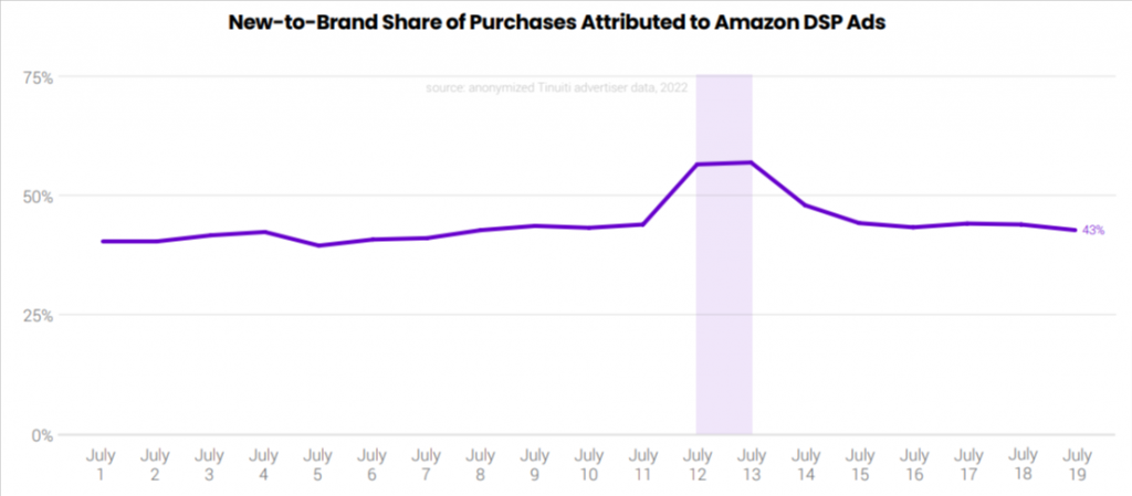 New to brand share of purchase attributed to Amazon DSP ads