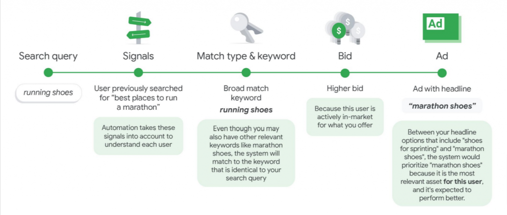 Responsive search ads with broad match