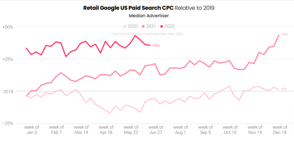 Retail Google US Paid Search CPC