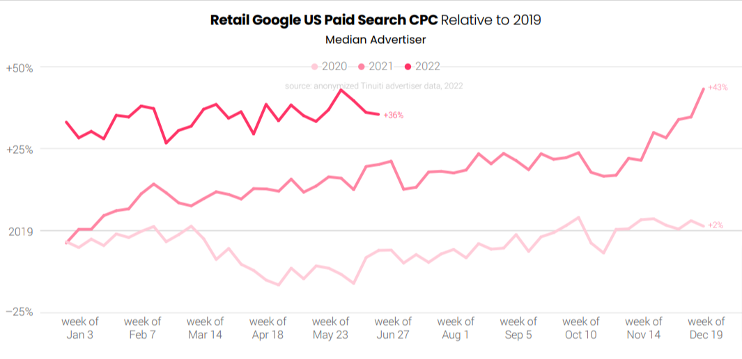 US  Average Ad CPM, Q4 2022-Q4 2023 (% change)