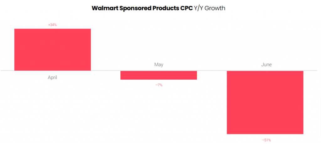 Walmart Sponsored Products CPC Growth