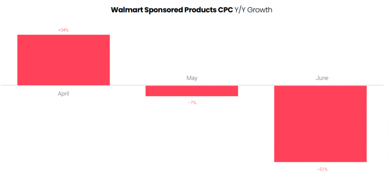 Amazon Ads Benchmark Report by Tinuiti | Q2 2022 | Key Highlights - Karooya