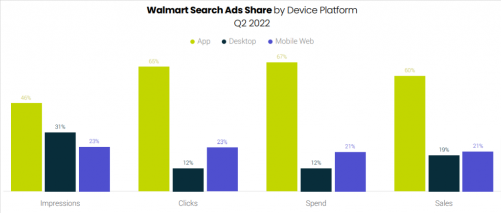 Walmart search ads share by device platform