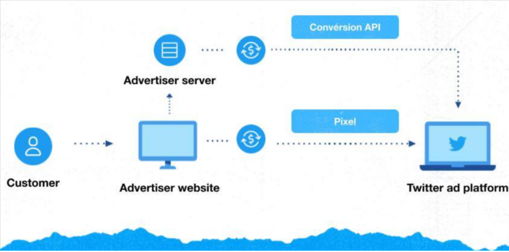 Performance advertising on twitter