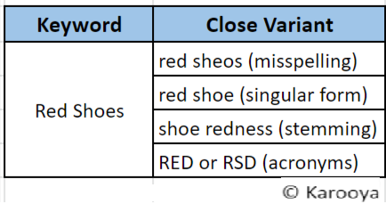 Example of close variants