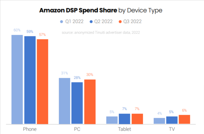 Amazon DSP Spend Share by Device Type