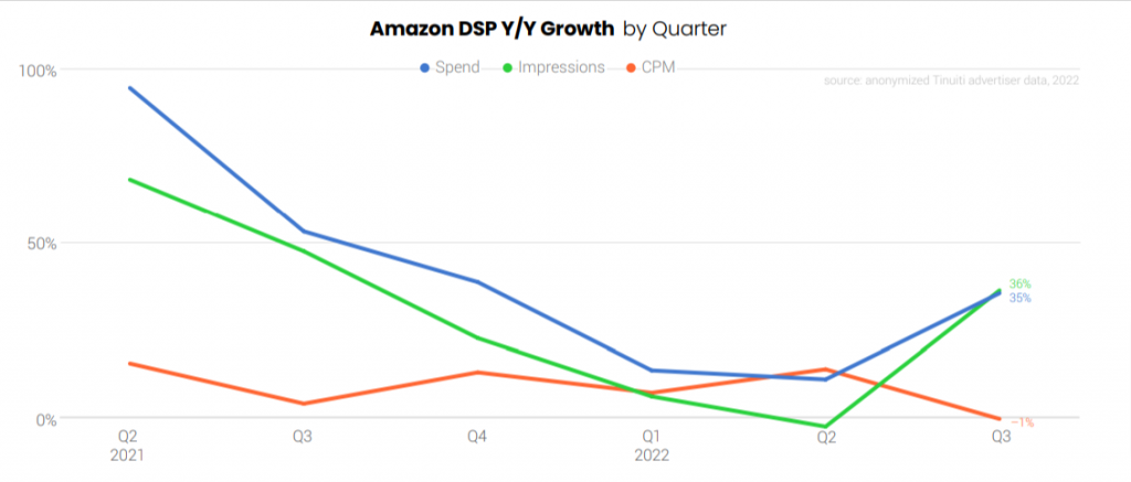 Amazon DSP year over year growth by quarter