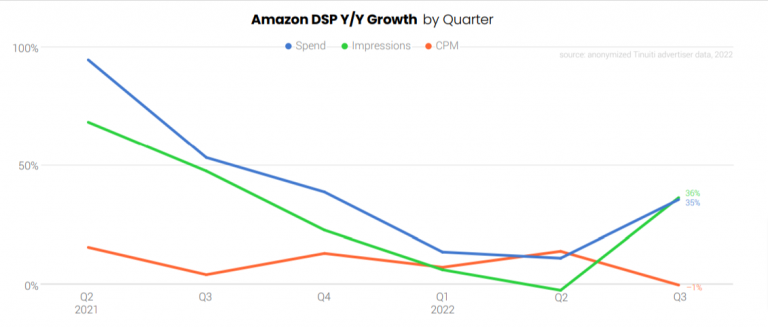 Amazon Ads Benchmark Report by Tinuiti | Q3 2022 | Key Highlights - Karooya