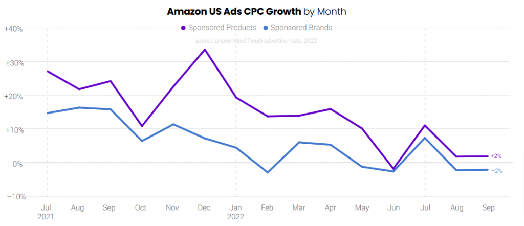 Amazon US Ads CPC Growth by month