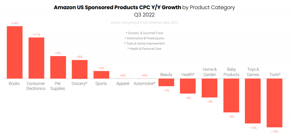 Amazon US Sponsored Products CPC Growth